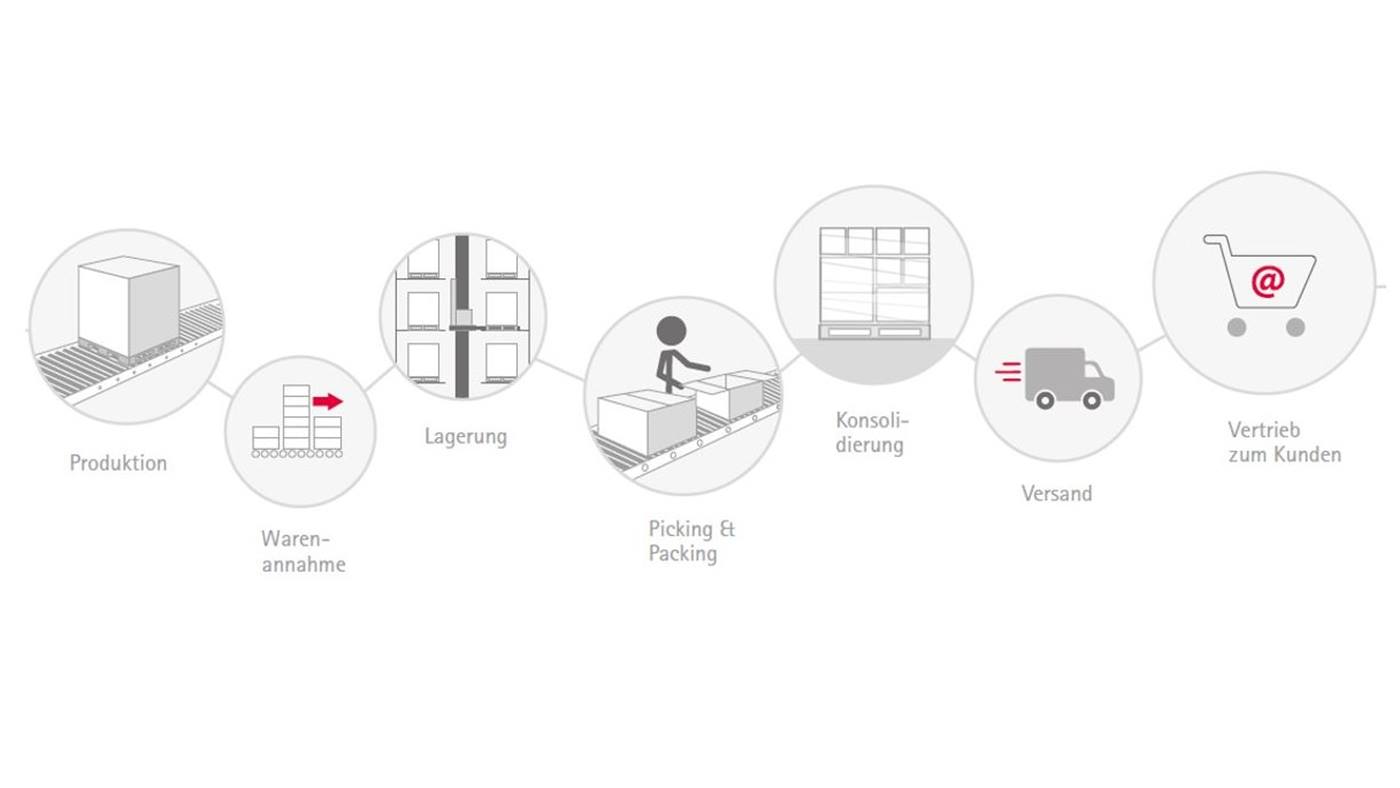 Erstklassige Logistik Beratung und Planung von Swisslog für den ganzen Supply Chain Prozess