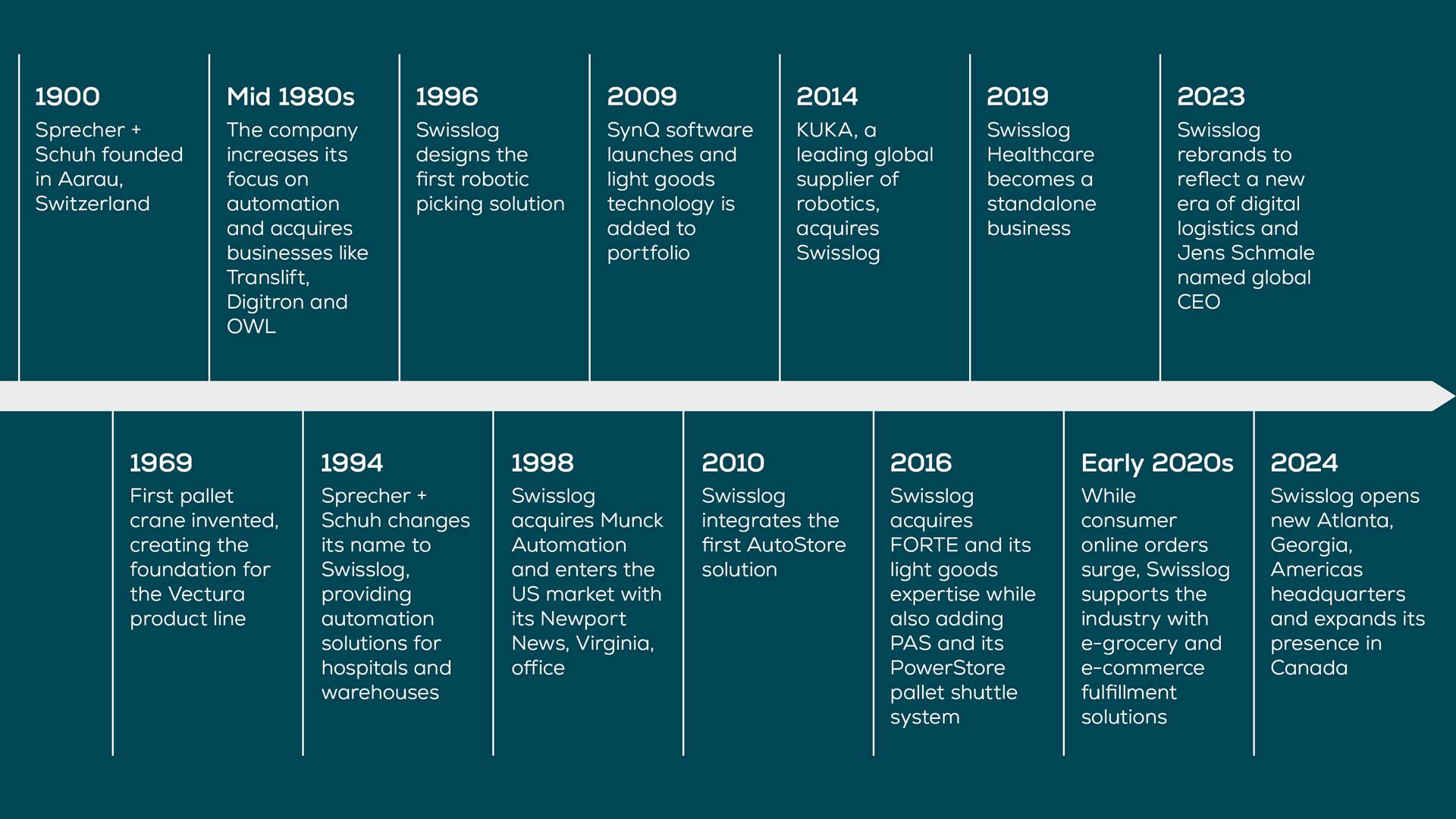 Swisslog 125-year company timeline showcasing key milestones and innovations from 1900 to present.