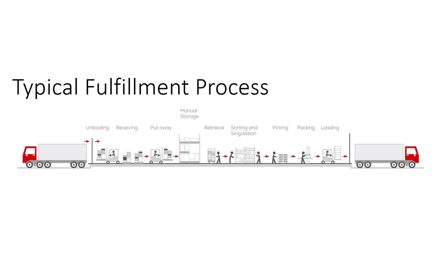 Diagram of the typical process of fulfillment from receiving, to storing, to shipping