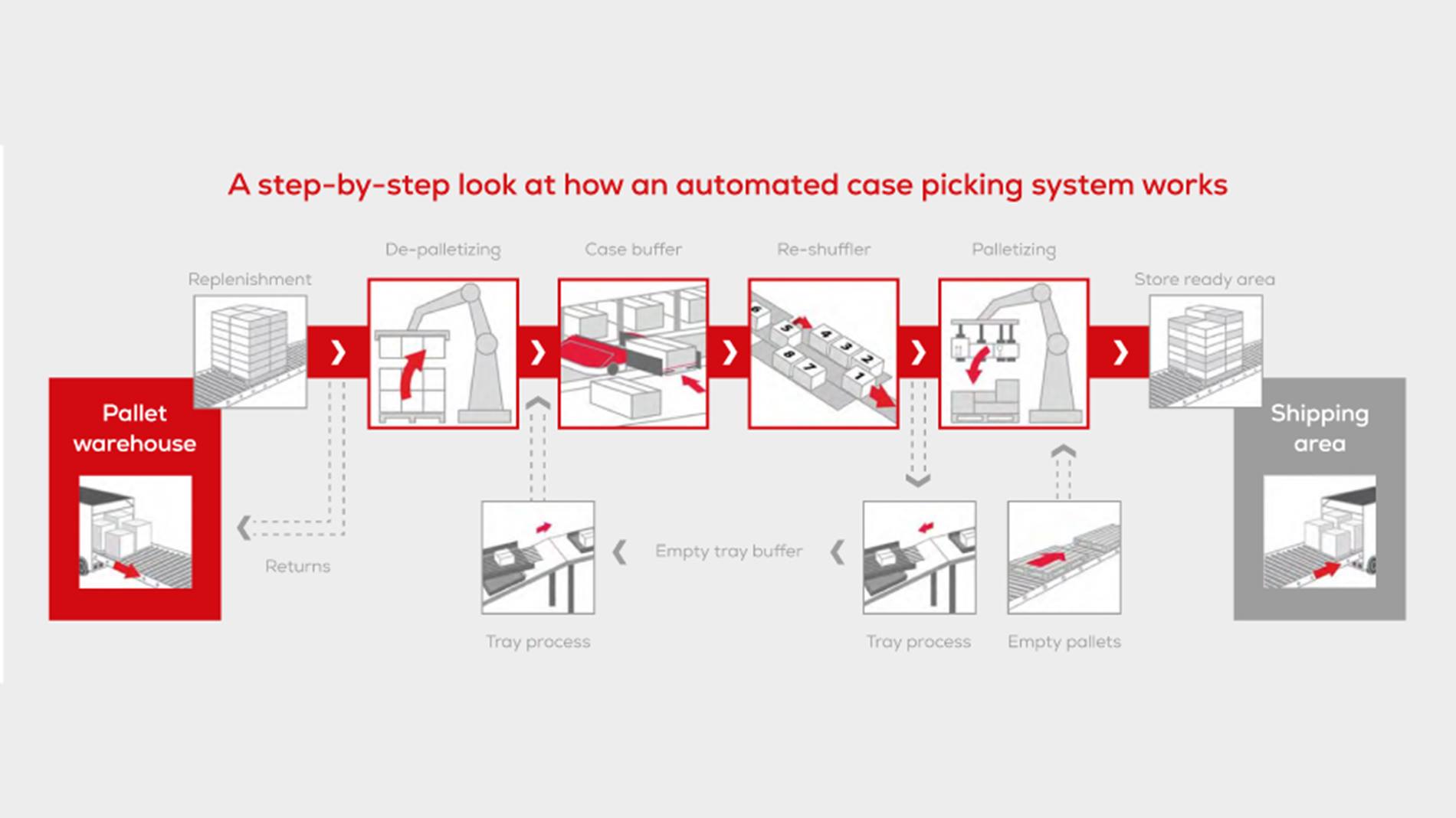 Swisslog ACPaQ automated mixed case palletizing for store ready retail pallets