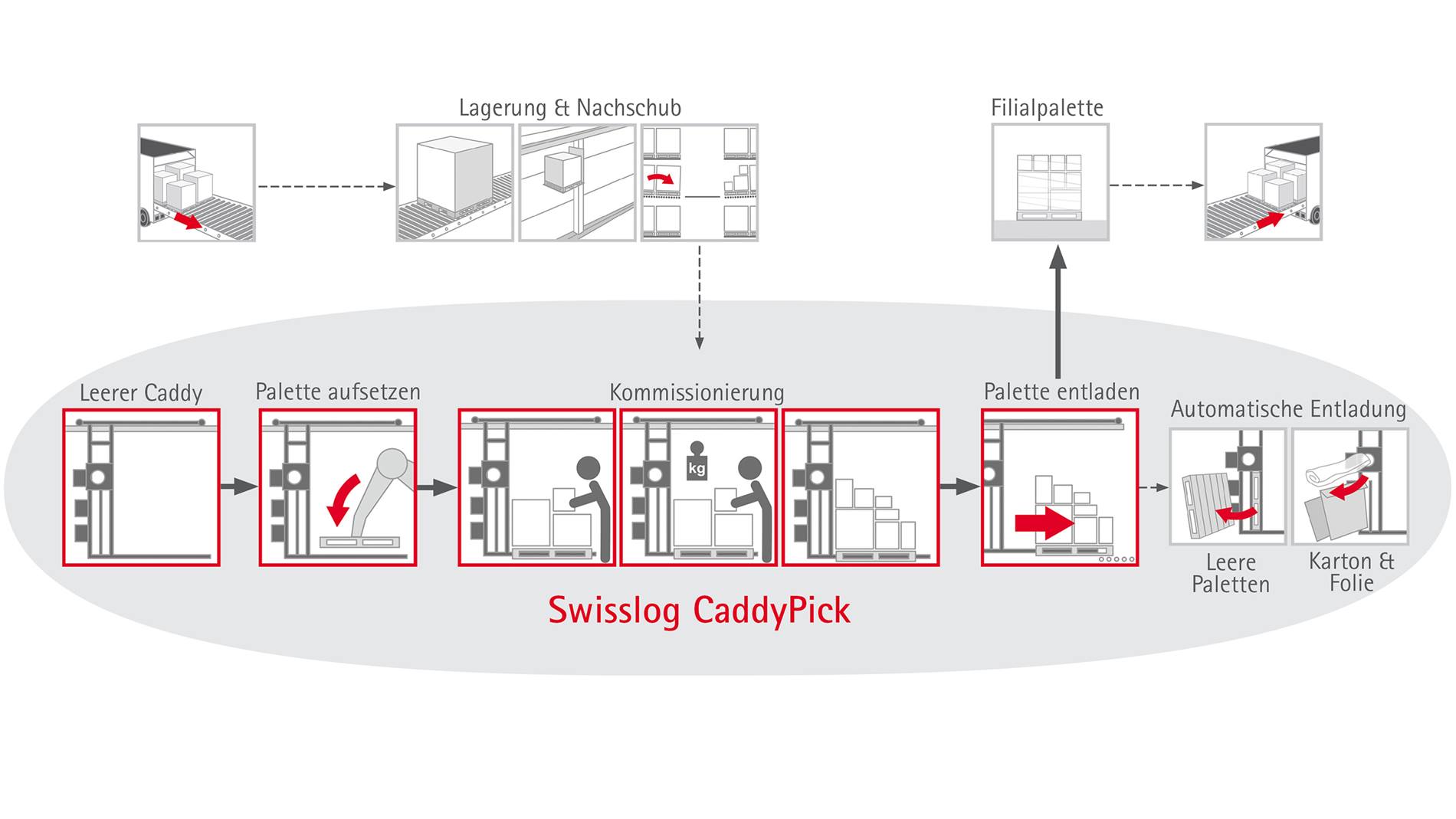 CaddyPick Prozess