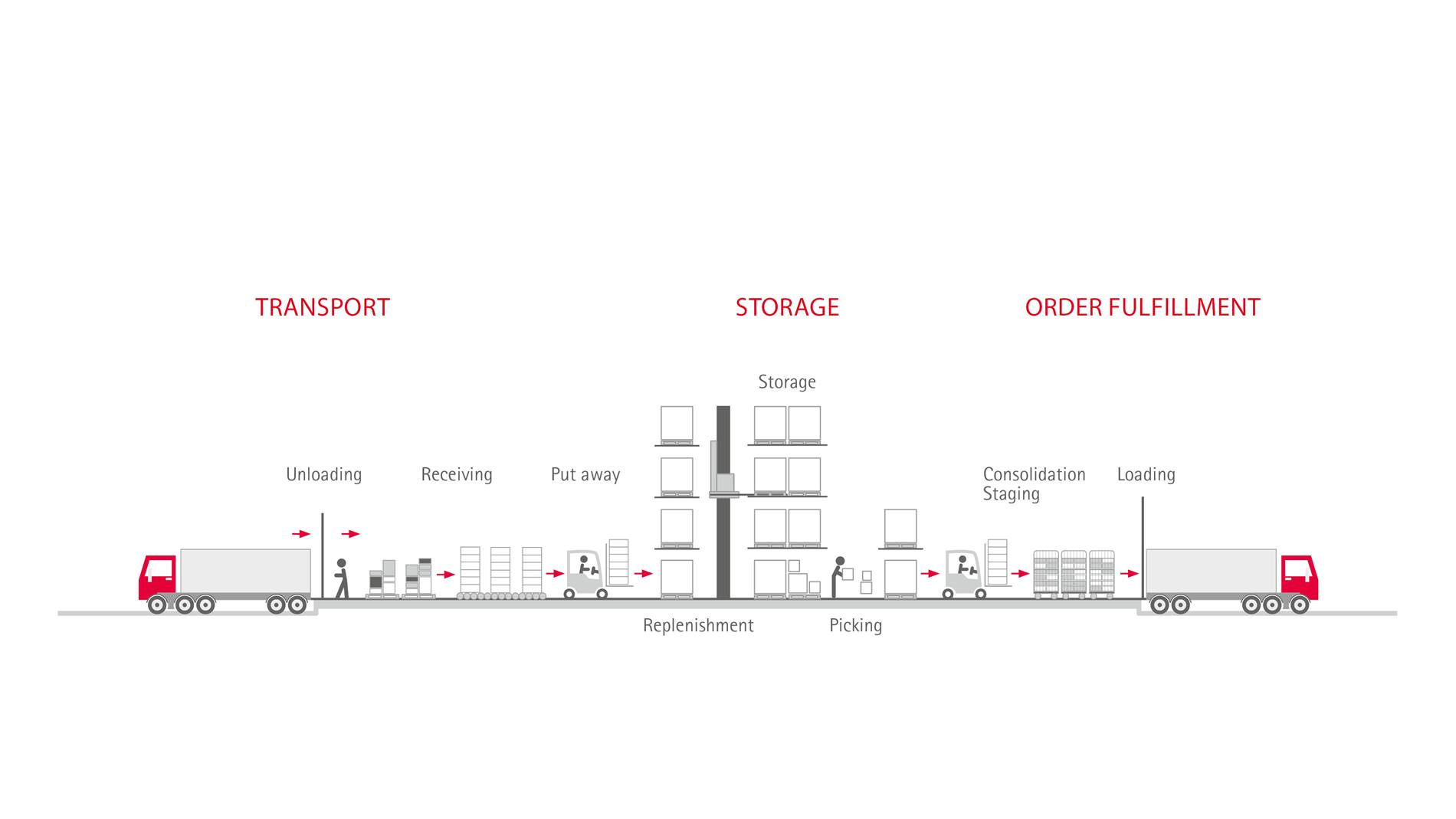 Warehouse Management Systems WMS need to cover the full spectrum of the warehousing processes