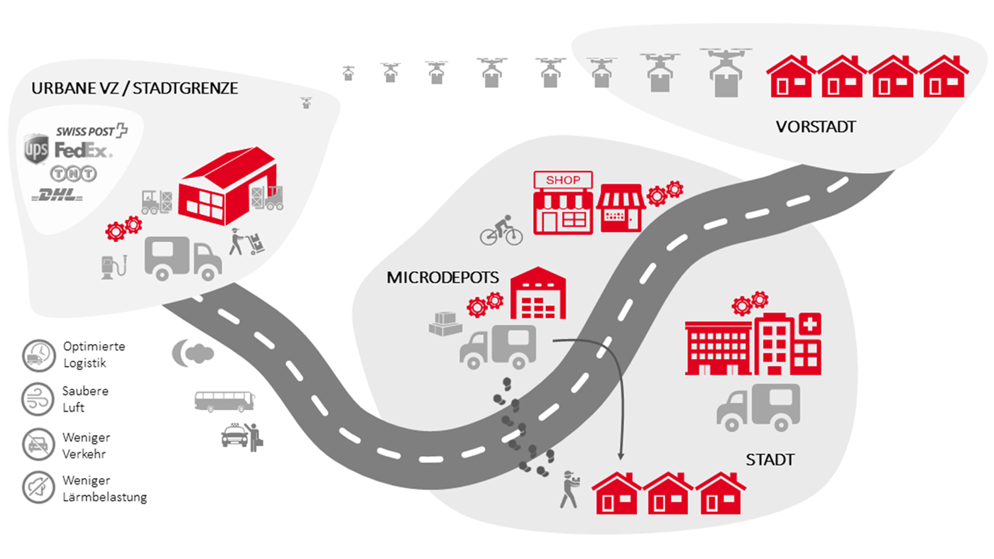 “Urban logistics: deliveries in urban centers demand new concepts, digitalization, and automated warehouse logistics”